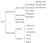 離心風(fēng)機知識匯總，干貨收藏！