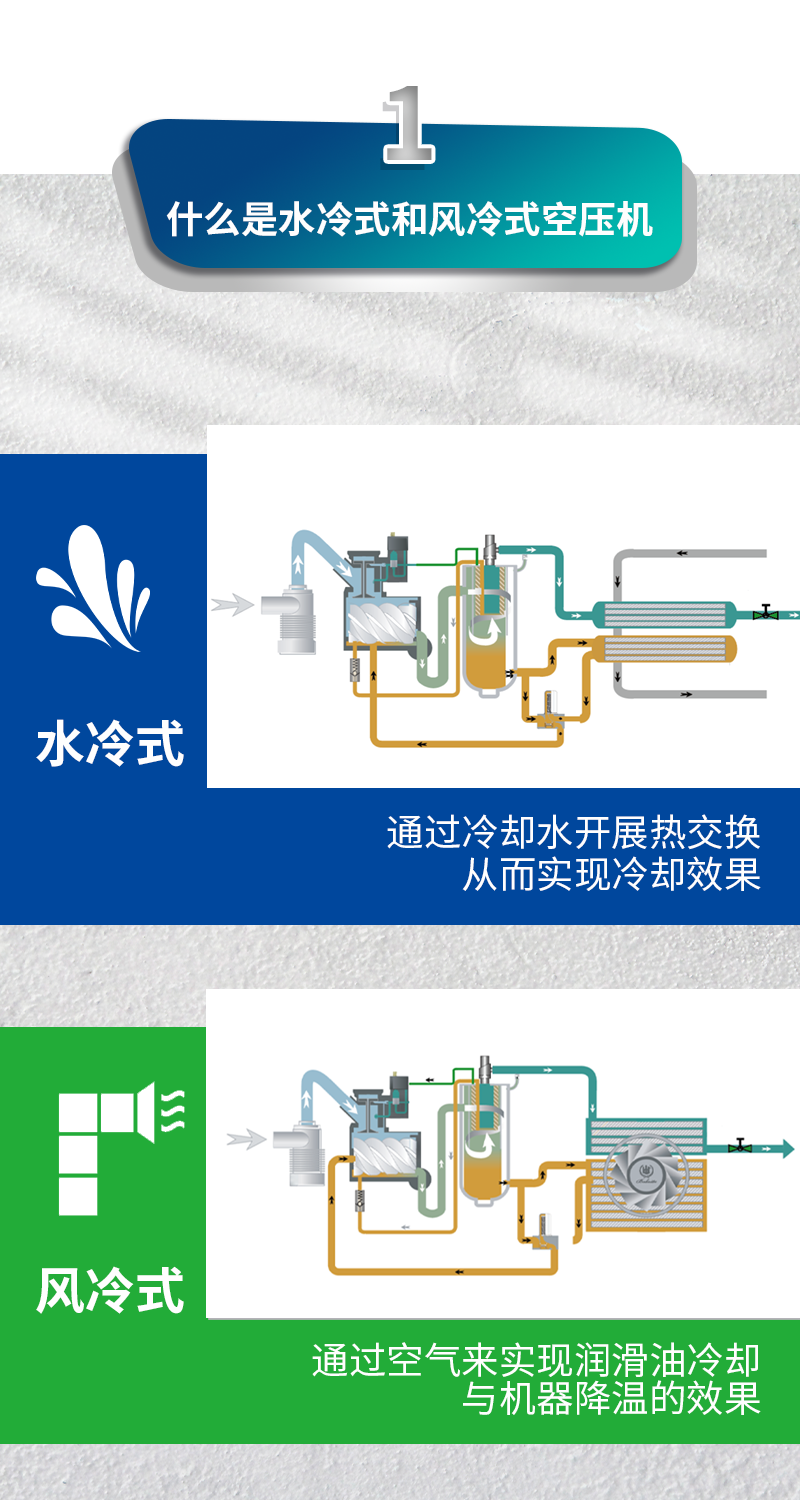 【知識(shí)分享】風(fēng)冷式VS水冷式空壓機(jī)