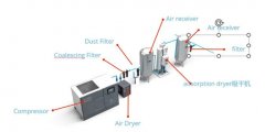 分析配備冷干機(jī)的作用和故障排除